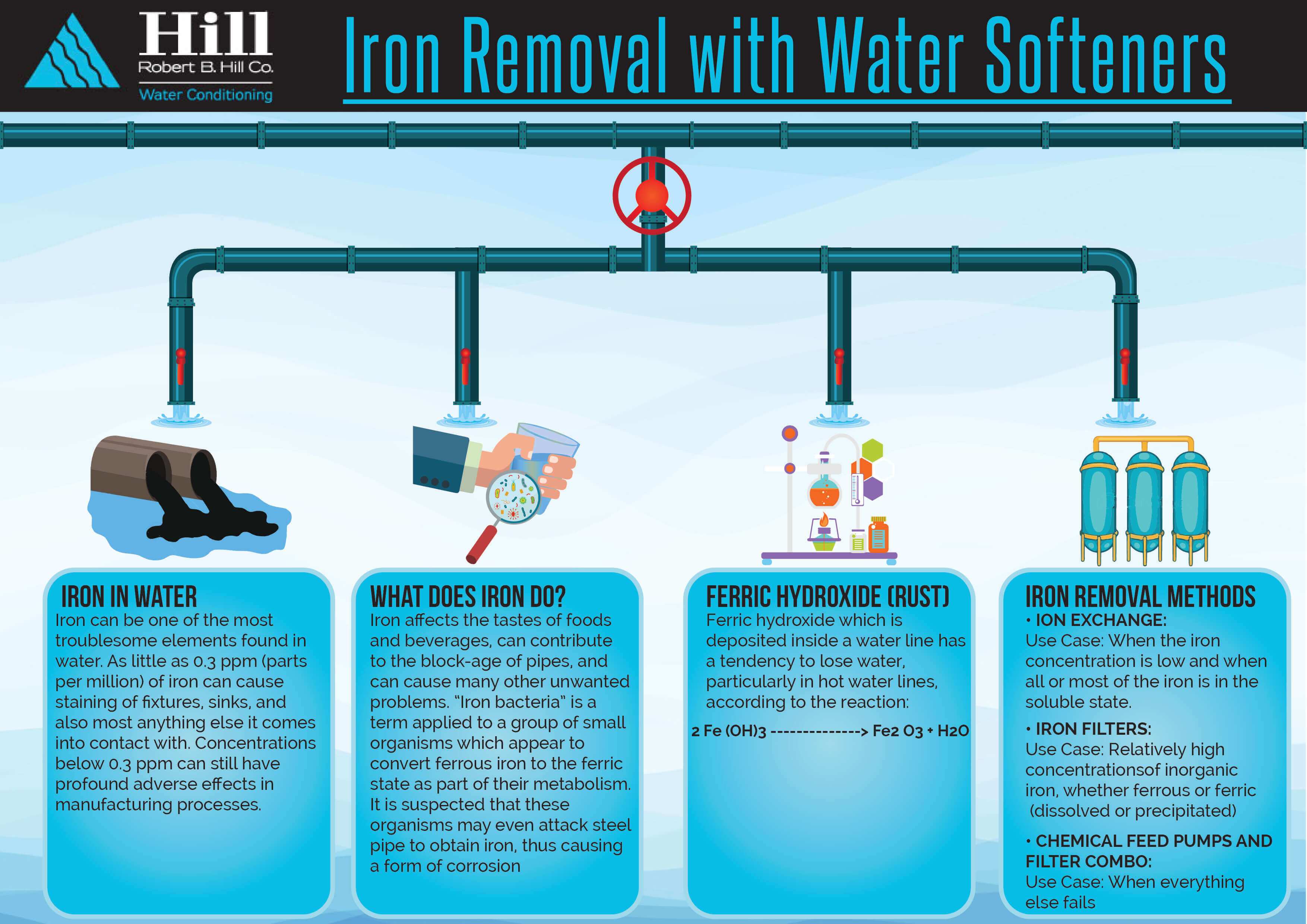 how to calculate ppm of iron